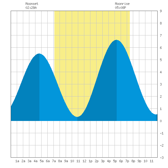 Cut 2N front range tide chart for Thursday, September 16, 2021