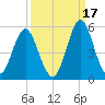 Cut 2N front range tide chart for Friday, September 17, 2021