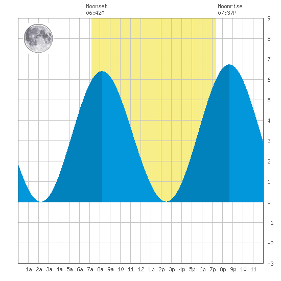 Cut 2N front range tide chart for Monday, September 20, 2021