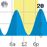Cut 2N front range tide chart for Monday, September 20, 2021