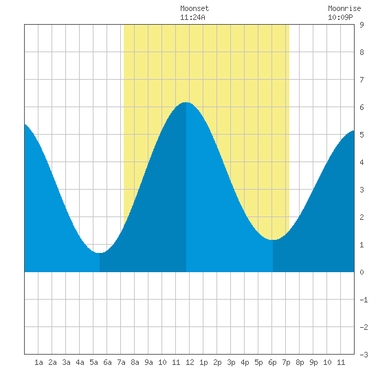 Cut 2N front range tide chart for Saturday, September 25, 2021