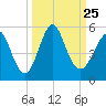 Cut 2N front range tide chart for Saturday, September 25, 2021