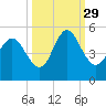 Cut 2N front range tide chart for Wednesday, September 29, 2021
