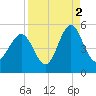 Cut 2N front range tide chart for Thursday, September 2, 2021