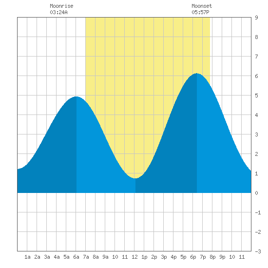 Cut 2N front range tide chart for Friday, September 3, 2021