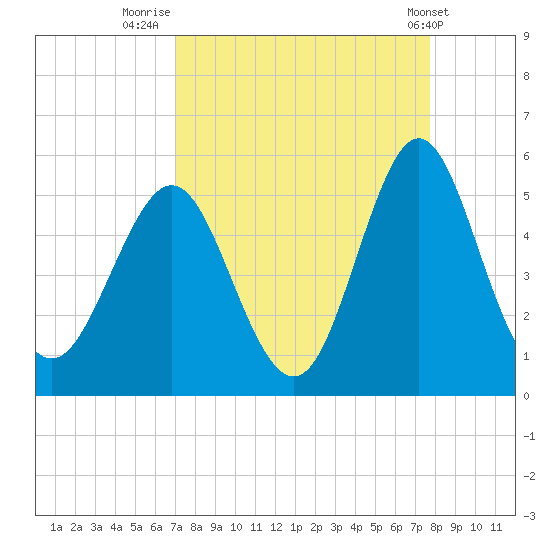 Cut 2N front range tide chart for Saturday, September 4, 2021