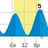 Cut 2N front range tide chart for Sunday, September 5, 2021