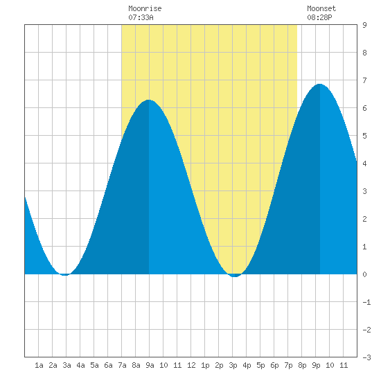 Cut 2N front range tide chart for Tuesday, September 7, 2021