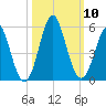 Cut 2N front range tide chart for Sunday, October 10, 2021