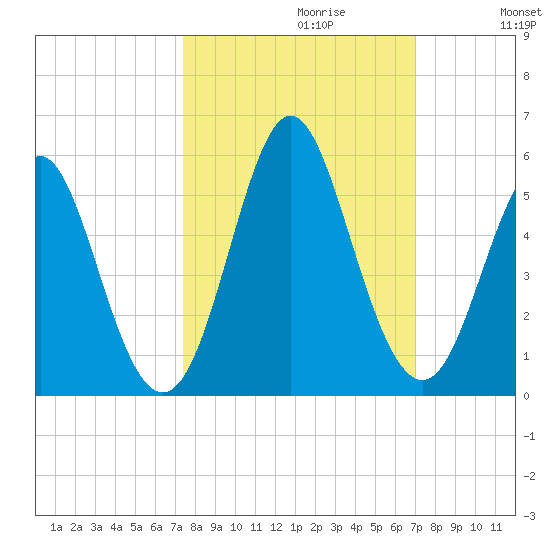 Cut 2N front range tide chart for Monday, October 11, 2021