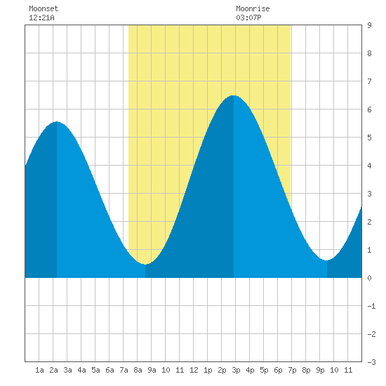 Cut 2N front range tide chart for Wednesday, October 13, 2021
