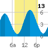 Cut 2N front range tide chart for Wednesday, October 13, 2021