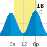 Cut 2N front range tide chart for Saturday, October 16, 2021
