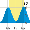 Cut 2N front range tide chart for Sunday, October 17, 2021