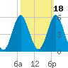 Cut 2N front range tide chart for Monday, October 18, 2021