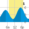 Cut 2N front range tide chart for Friday, October 1, 2021