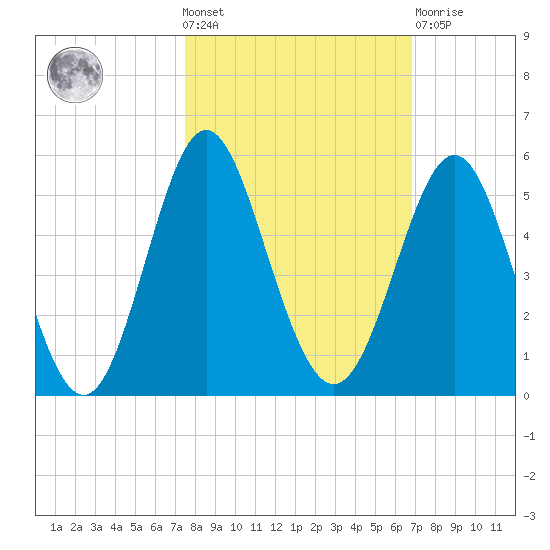 Cut 2N front range tide chart for Wednesday, October 20, 2021
