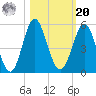 Cut 2N front range tide chart for Wednesday, October 20, 2021