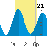 Cut 2N front range tide chart for Thursday, October 21, 2021