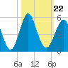 Cut 2N front range tide chart for Friday, October 22, 2021