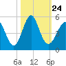 Cut 2N front range tide chart for Sunday, October 24, 2021
