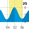 Cut 2N front range tide chart for Monday, October 25, 2021