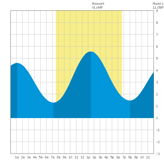 Cut 2N front range tide chart for Wednesday, October 27, 2021