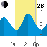 Cut 2N front range tide chart for Thursday, October 28, 2021