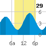 Cut 2N front range tide chart for Friday, October 29, 2021