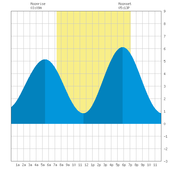 Cut 2N front range tide chart for Saturday, October 2, 2021