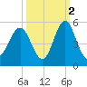 Cut 2N front range tide chart for Saturday, October 2, 2021