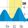 Cut 2N front range tide chart for Saturday, October 30, 2021
