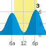 Cut 2N front range tide chart for Sunday, October 3, 2021