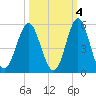 Cut 2N front range tide chart for Monday, October 4, 2021