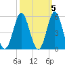 Cut 2N front range tide chart for Tuesday, October 5, 2021
