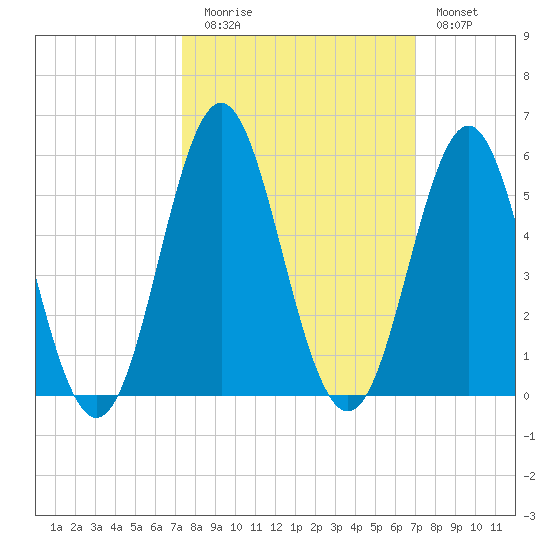 Cut 2N front range tide chart for Thursday, October 7, 2021
