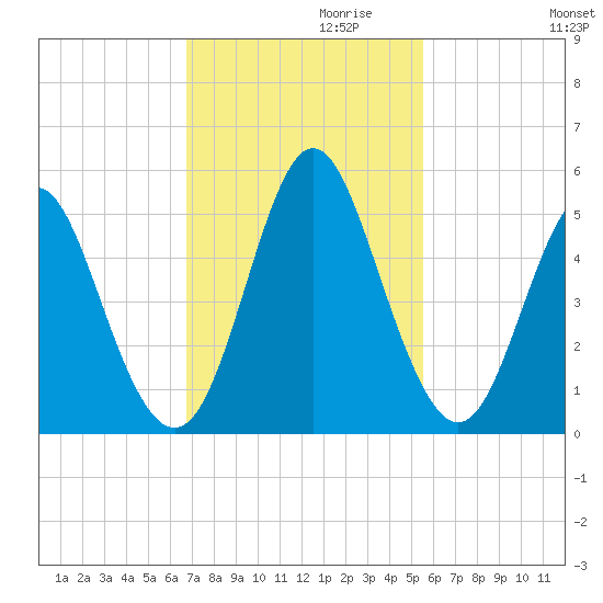 Cut 2N front range tide chart for Wednesday, November 10, 2021