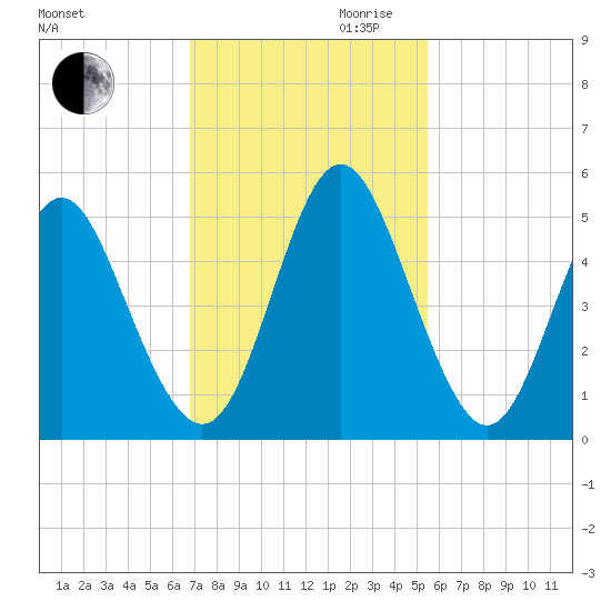 Cut 2N front range tide chart for Thursday, November 11, 2021