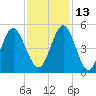 Cut 2N front range tide chart for Saturday, November 13, 2021