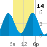 Cut 2N front range tide chart for Sunday, November 14, 2021