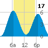 Cut 2N front range tide chart for Wednesday, November 17, 2021