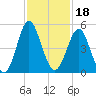 Cut 2N front range tide chart for Thursday, November 18, 2021