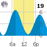 Cut 2N front range tide chart for Friday, November 19, 2021
