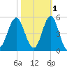 Cut 2N front range tide chart for Monday, November 1, 2021