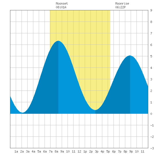 Cut 2N front range tide chart for Saturday, November 20, 2021