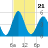 Cut 2N front range tide chart for Sunday, November 21, 2021