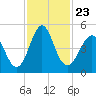 Cut 2N front range tide chart for Tuesday, November 23, 2021