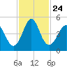 Cut 2N front range tide chart for Wednesday, November 24, 2021