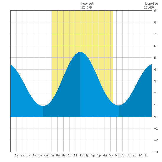 Cut 2N front range tide chart for Thursday, November 25, 2021