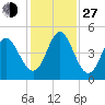 Cut 2N front range tide chart for Saturday, November 27, 2021